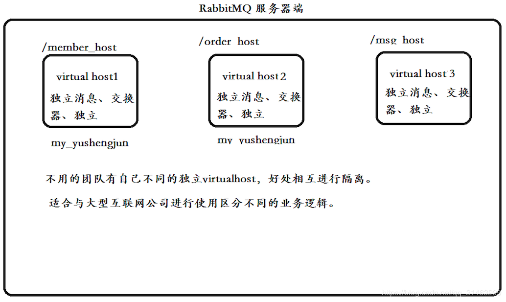 05 RibbitMQ的Virtual Hosts