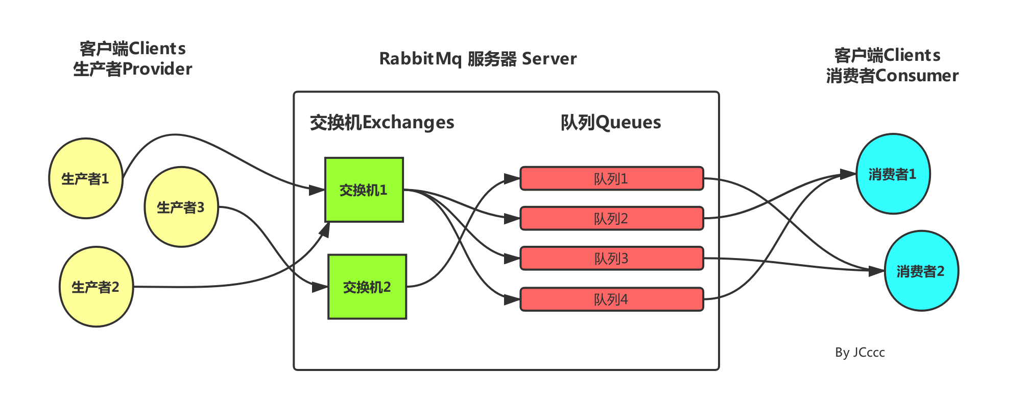 01 RabbitMQ交换机的作用