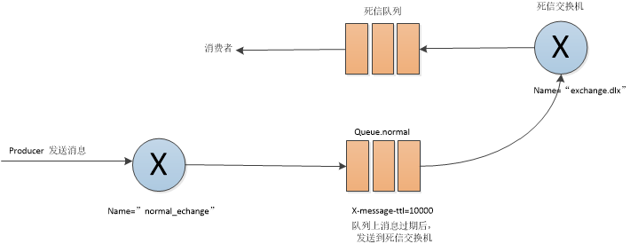 01 死信队列产生流程