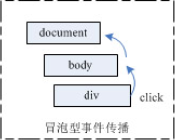 事件冒泡模型